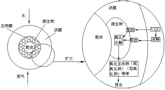 生物洗滌過濾除臭工作原理圖