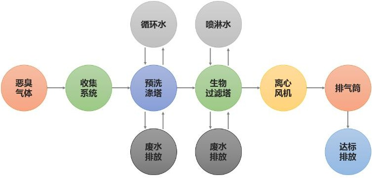 生物濾池除臭設(shè)備工藝流程圖 生物濾池除臭設(shè)備工藝流程圖